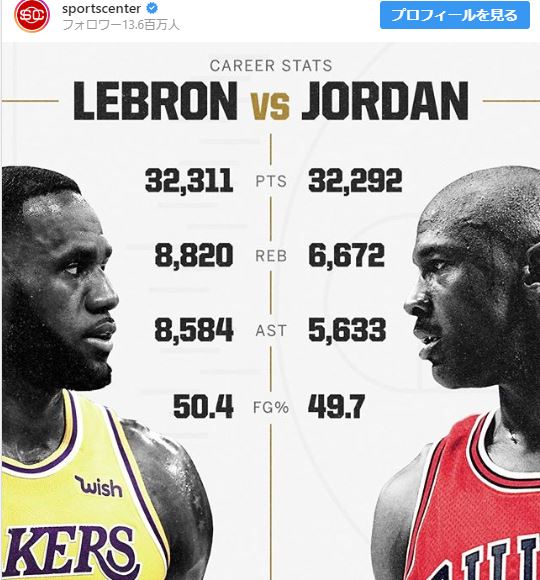 NBA】レブロン・ジェームズがマイケル・ジョーダンの記録を