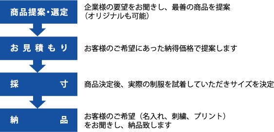 ご購入までの流れ/
