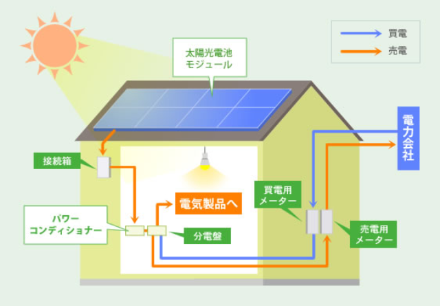 太陽光発電の仕組み よいいえ 菊池技建 みんながよい家づくり 山形の工務店 新築住宅 リフォーム リノベーション