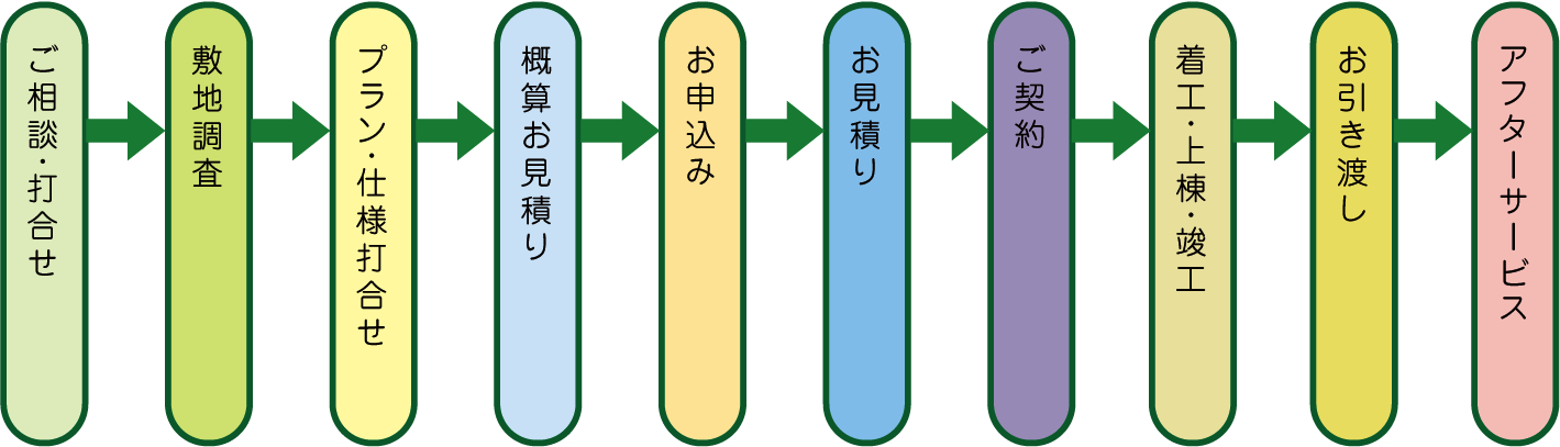 ご契約までの流れ
