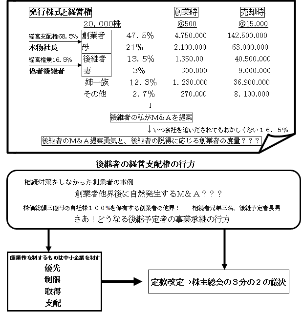 発行株式と経営権