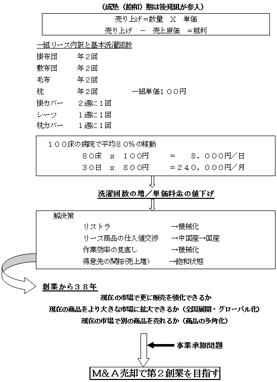 （成熟（飽和）期は後発組が参入）