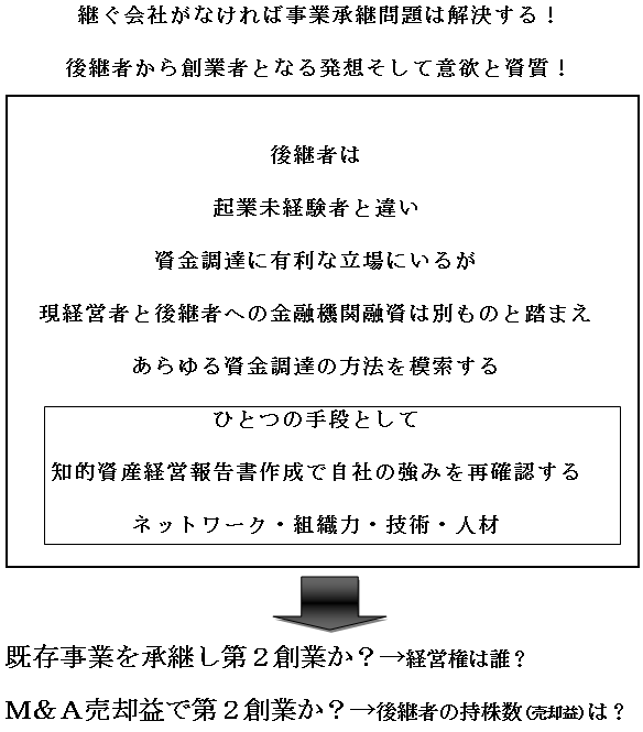 後継者は起業未経験者と違い資金調達に有利な立場にいるが原型泳者と後継者への金融機関融資は別ものと踏まえあらゆる資金調達の方法を模索する