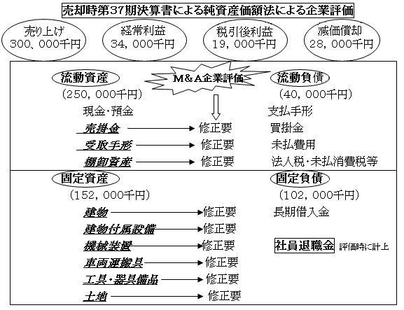 売却時第37期決算書による純資産価額法による企業評価