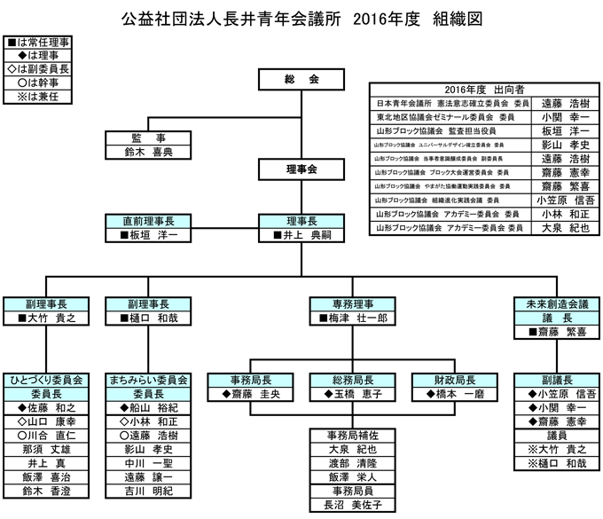 2016年組織図